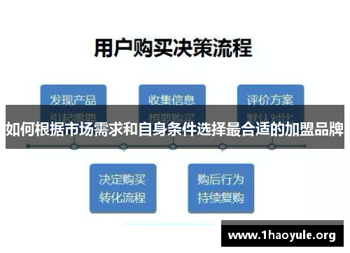 如何根据市场需求和自身条件选择最合适的加盟品牌 如何根据市场需求和自身条件选择最合适的加盟品牌